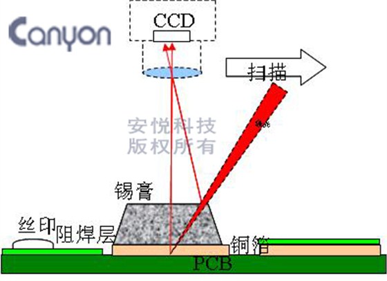 檢測原理