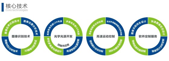 核心技術(shù)